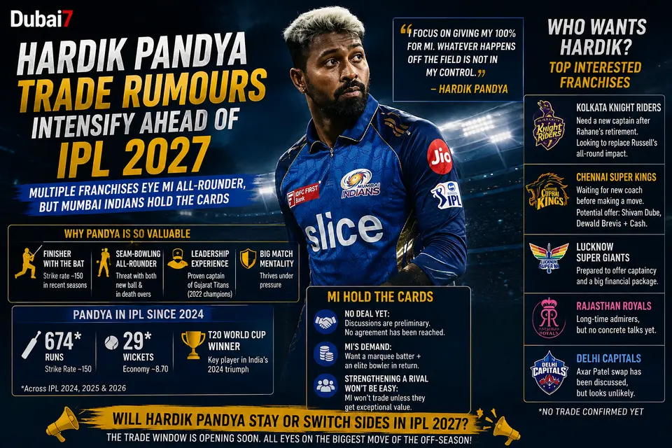 Hardik Pandya Trade Rumours Intensify as IPL 2027 Approaches, But Mumbai Indians Hold the Cards