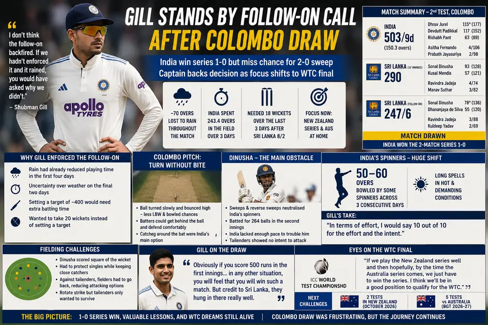 Shubman Gill Defends Follow-On Call as India Set Sights on WTC Final After Colombo Draw