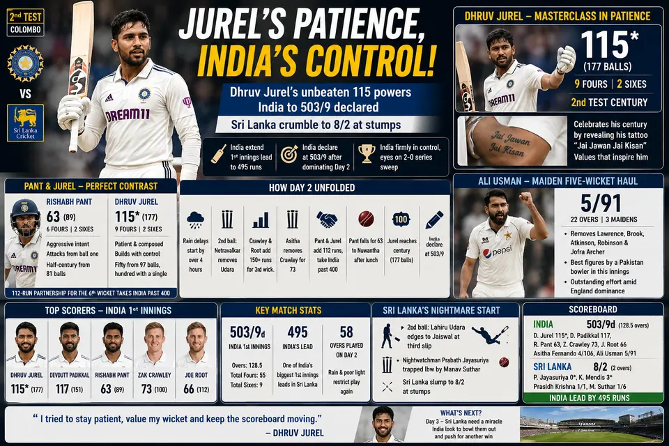 Dhruv Jurel’s Century Puts India in Command as Sri Lanka Lose Two Early Wickets