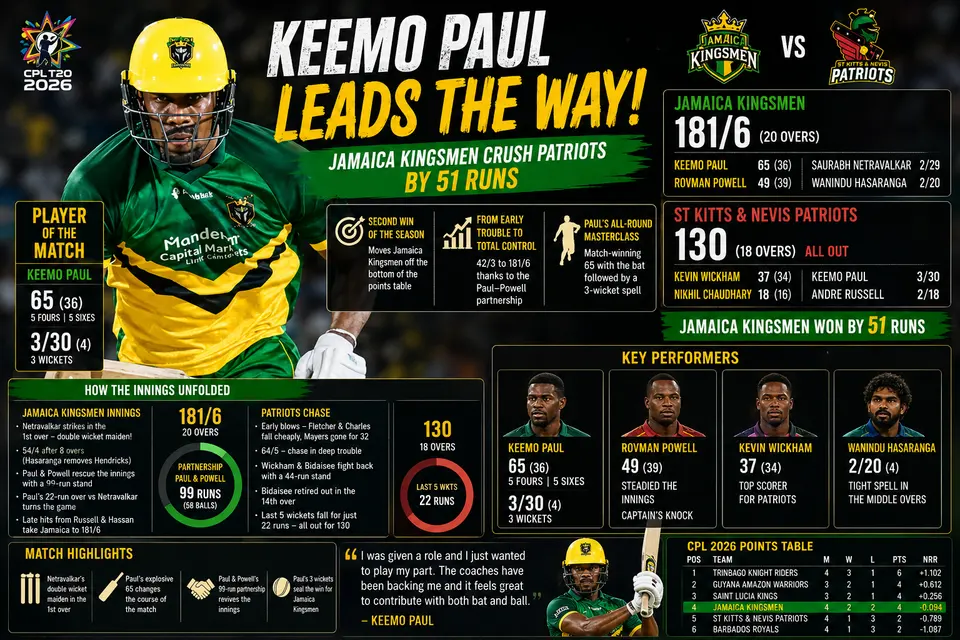 Keemo Paul Stars as Jamaica Kingsmen Crush Patriots by 51 Runs in CPL 2026