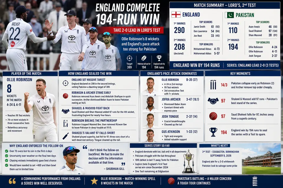 England Seal Lord’s Test Victory as Ollie Robinson Leads 194-Run Rout of Pakistan