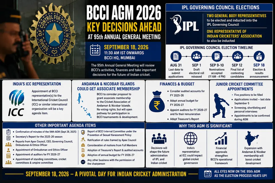 BCCI AGM 2026: September 18 Meeting to Decide IPL Governing Council Members and ICC Representation